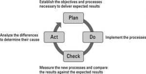 PDCA