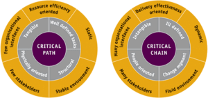 Critical chain vs critical path method