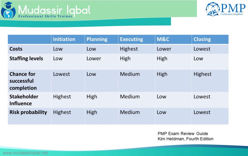 Process Groups and Key Project Parameters
