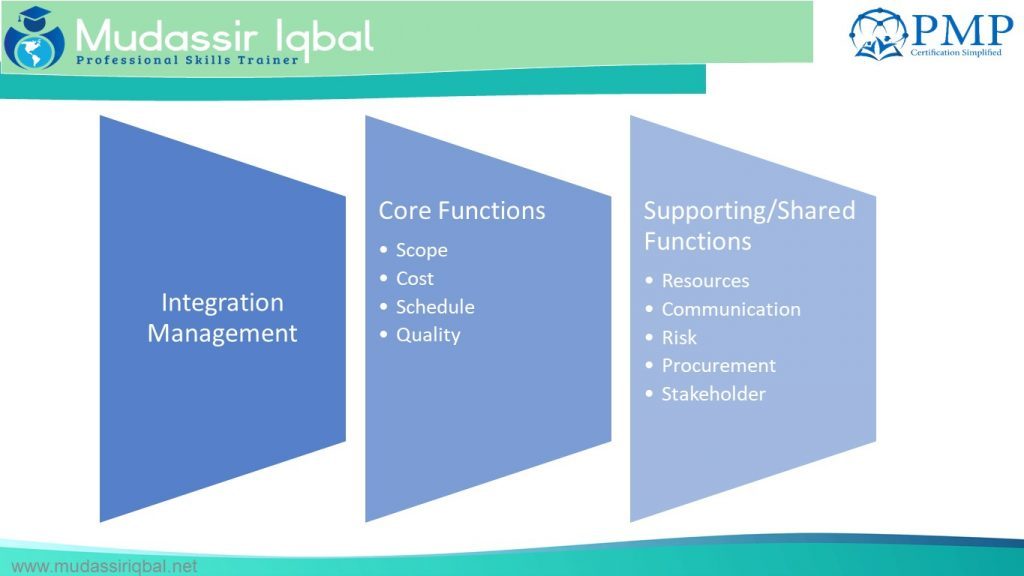 Project Management Knowledge Areas