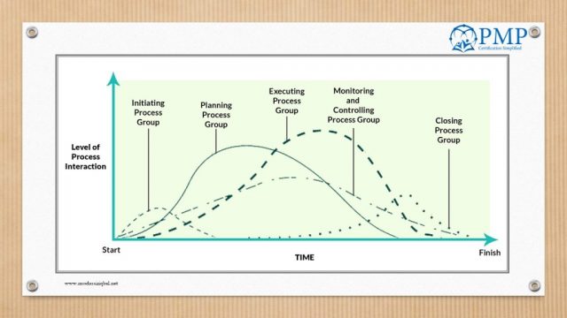 Interaction of Process Groups