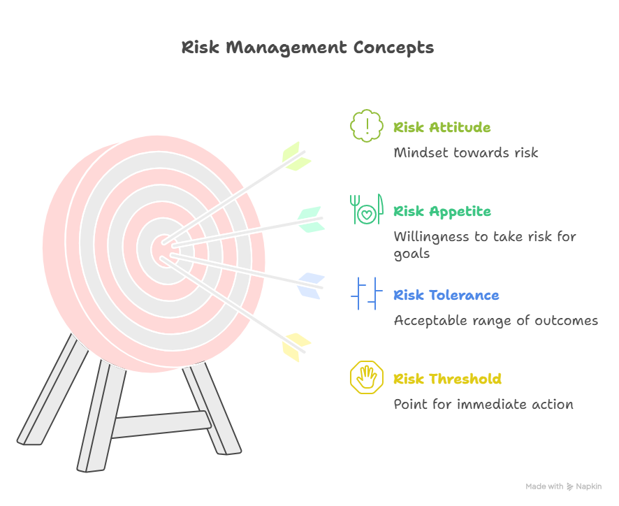 Risk Management Concept