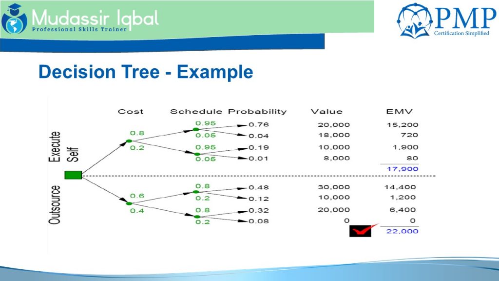 Management Reserves and Contingency Reserves