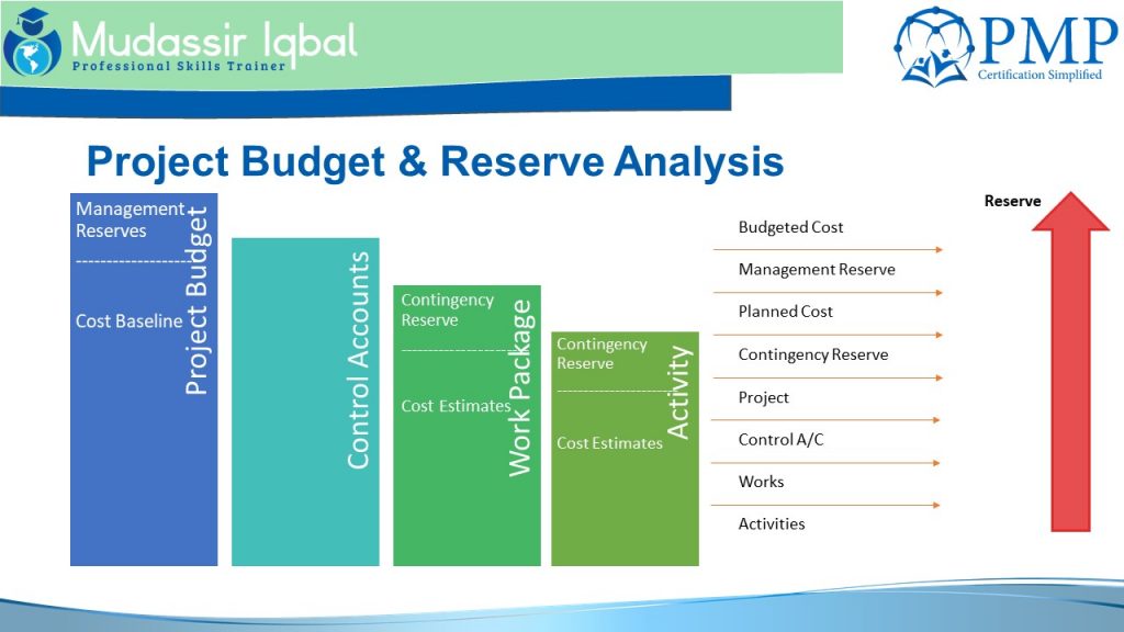 Contingency Reserves and Management Reserve
