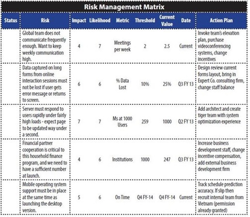 Risk Management Matrix