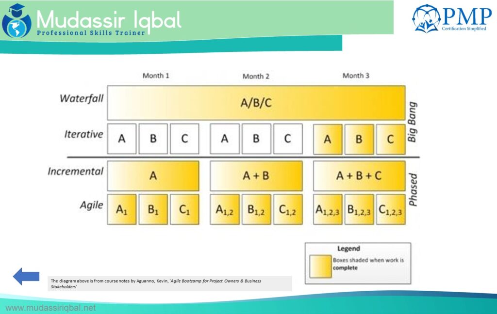 Waterfall, Iterative, Incremental, Agile approaches